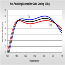 Non-polarizing Beamsplitter Cube Coating